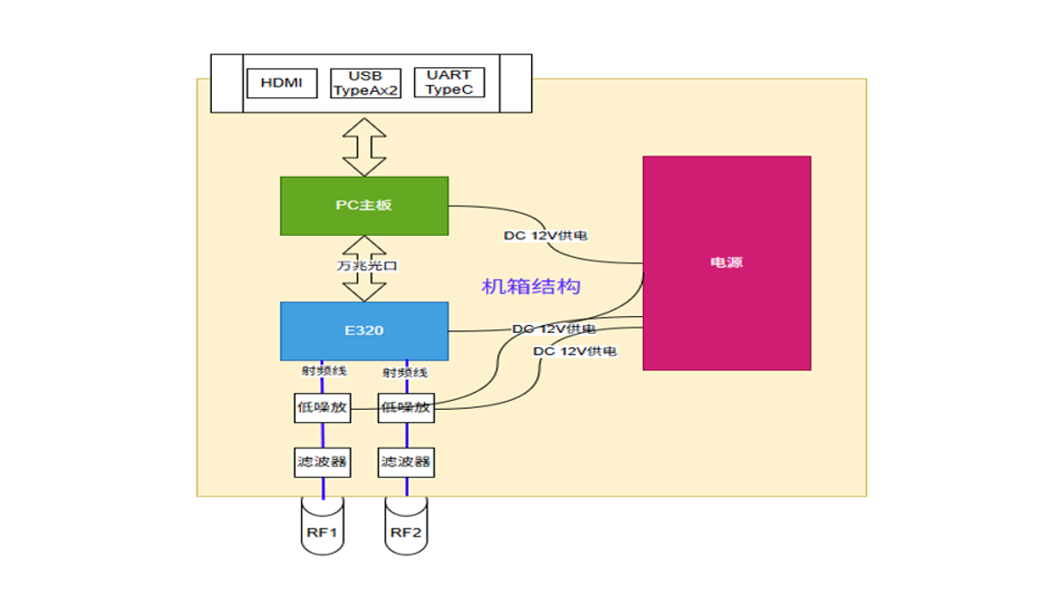 机载信号采集系统