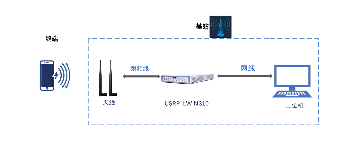 电力物联网多协议SDR测试平台