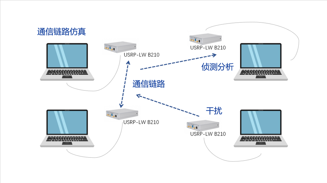 基于SDR的通信+侦测+干扰实验平台