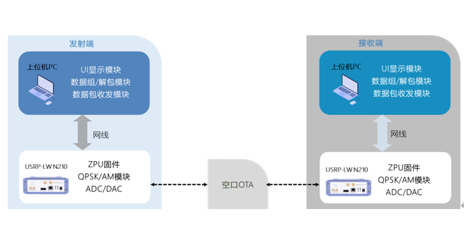 FPGA开发/FPGA与上位机软件定制开发
