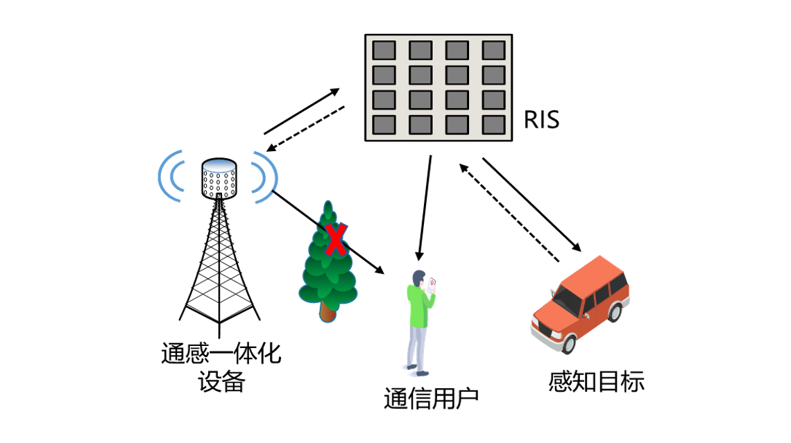 RIS辅助通感一体化系统