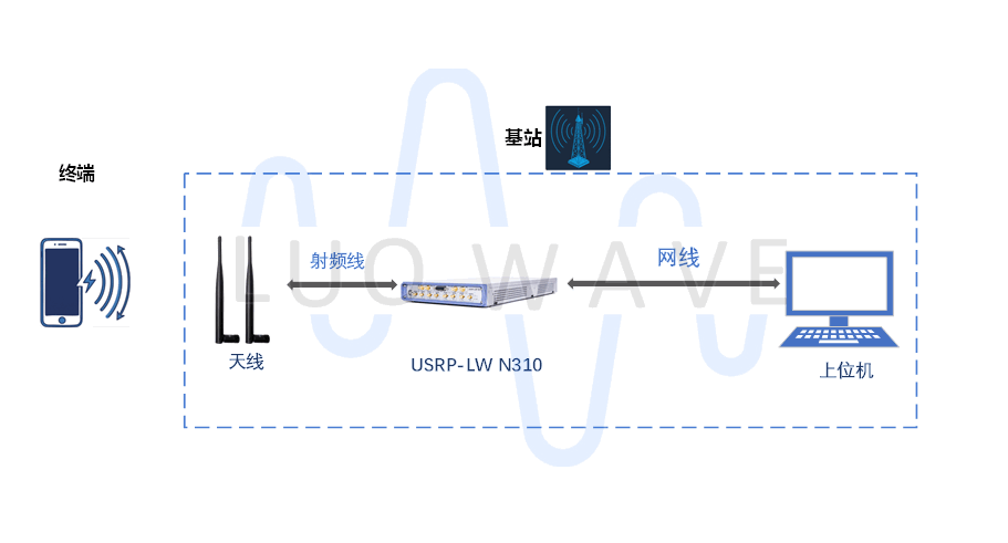电力物联网多协议SDR测试平台（南方电网）