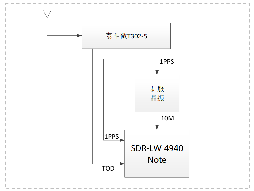 硬件定制/集成北斗模块