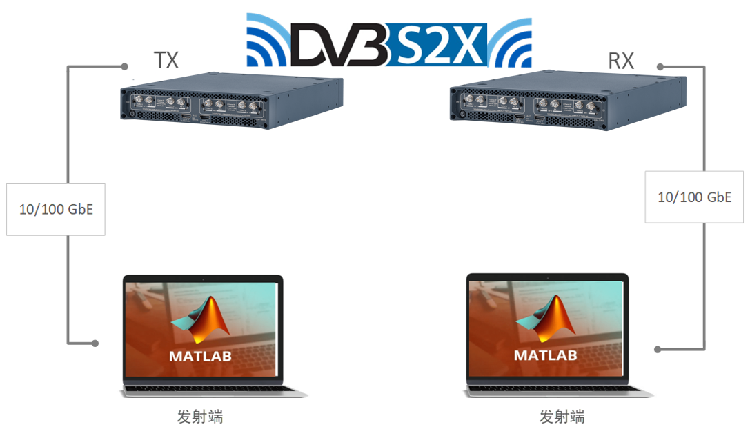 DVB S2X模拟系统
